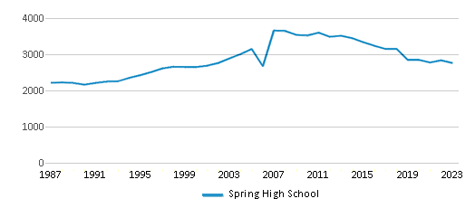 This chart displays total students of Spring High School by year, with the latest 2022-23 school year data. This chart displays total students of Spring High School by year, with the latest 2022-23 school year data.
