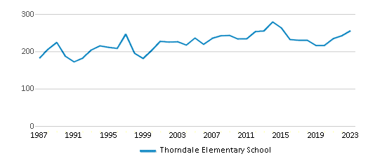 This chart displays total students of Thorndale Elementary School by year, with the latest 2022-23 school year data. This chart displays total students of Thorndale Elementary School by year, with the latest 2022-23 school year data.