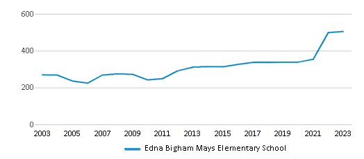 This chart displays total students of Edna Bigham Mays Elementary School by year, with the latest 2022-23 school year data. This chart displays total students of Edna Bigham Mays Elementary School by year, with the latest 2022-23 school year data.