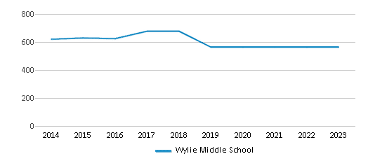 This chart displays total students of Wylie Middle School by year, with the latest 2022-23 school year data. This chart displays total students of Wylie Middle School by year, with the latest 2022-23 school year data.