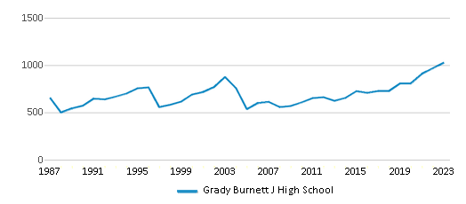 This chart displays total students of Grady Burnett J High School by year, with the latest 2022-23 school year data. This chart displays total students of Grady Burnett J High School by year, with the latest 2022-23 school year data.