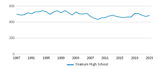 This chart displays total students of Yoakum High School by year, with the latest 2022-23 school year data. This chart displays total students of Yoakum High School by year, with the latest 2022-23 school year data.
