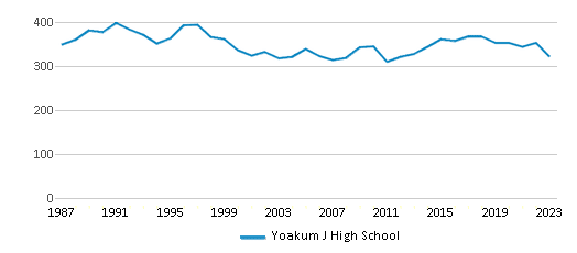 This chart displays total students of Yoakum J High School by year, with the latest 2022-23 school year data. This chart displays total students of Yoakum J High School by year, with the latest 2022-23 school year data.
