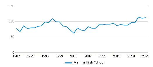 This chart displays total students of Manila High School by year, with the latest 2022-23 school year data. This chart displays total students of Manila High School by year, with the latest 2022-23 school year data.