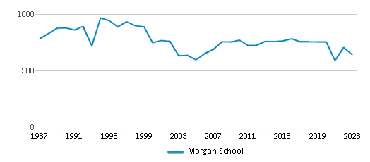 This chart displays total students of Morgan School by year, with the latest 2022-23 school year data. This chart displays total students of Morgan School by year, with the latest 2022-23 school year data.