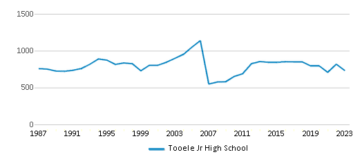 This chart displays total students of Tooele Jr High School by year, with the latest 2022-23 school year data. This chart displays total students of Tooele Jr High School by year, with the latest 2022-23 school year data.
