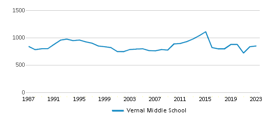This chart displays total students of Vernal Middle School by year, with the latest 2022-23 school year data. This chart displays total students of Vernal Middle School by year, with the latest 2022-23 school year data.