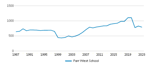 This chart displays total students of Farr West School by year, with the latest 2022-23 school year data. This chart displays total students of Farr West School by year, with the latest 2022-23 school year data.