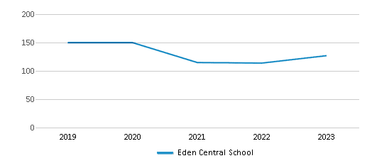 This chart displays total students of Eden Central School by year, with the latest 2022-23 school year data. This chart displays total students of Eden Central School by year, with the latest 2022-23 school year data.