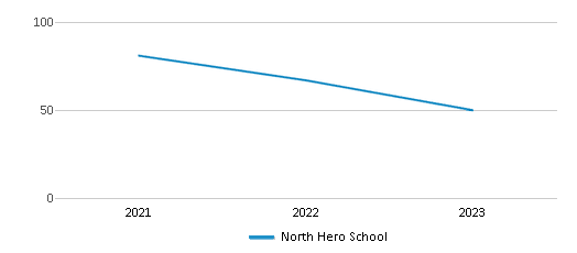 This chart displays total students of North Hero School by year, with the latest 2022-23 school year data. This chart displays total students of North Hero School by year, with the latest 2022-23 school year data.