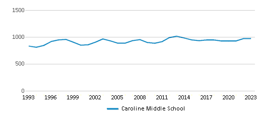 This chart displays total students of Caroline Middle School by year, with the latest 2022-23 school year data. This chart displays total students of Caroline Middle School by year, with the latest 2022-23 school year data.