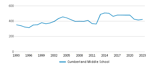 This chart displays total students of Cumberland Middle School by year, with the latest 2022-23 school year data. This chart displays total students of Cumberland Middle School by year, with the latest 2022-23 school year data.