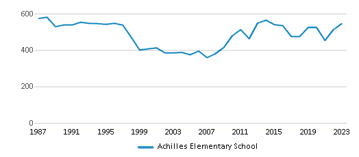 This chart displays total students of Achilles Elementary School by year, with the latest 2022-23 school year data. This chart displays total students of Achilles Elementary School by year, with the latest 2022-23 school year data.