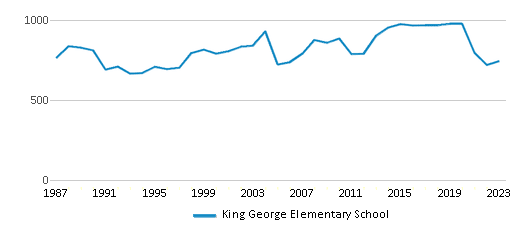 This chart displays total students of King George Elementary School by year, with the latest 2022-23 school year data. This chart displays total students of King George Elementary School by year, with the latest 2022-23 school year data.