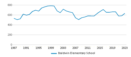 This chart displays total students of Baldwin Elementary School by year, with the latest 2022-23 school year data. This chart displays total students of Baldwin Elementary School by year, with the latest 2022-23 school year data.