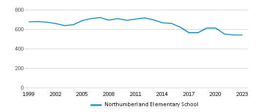 This chart displays total students of Northumberland Elementary School by year, with the latest 2022-23 school year data. This chart displays total students of Northumberland Elementary School by year, with the latest 2022-23 school year data.