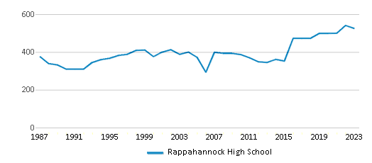 This chart displays total students of Rappahannock High School by year, with the latest 2022-23 school year data. This chart displays total students of Rappahannock High School by year, with the latest 2022-23 school year data.