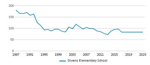 This chart displays total students of Givens Elementary School by year, with the latest 2022-23 school year data. This chart displays total students of Givens Elementary School by year, with the latest 2022-23 school year data.