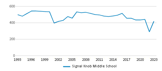 This chart displays total students of Signal Knob Middle School by year, with the latest 2022-23 school year data. This chart displays total students of Signal Knob Middle School by year, with the latest 2022-23 school year data.