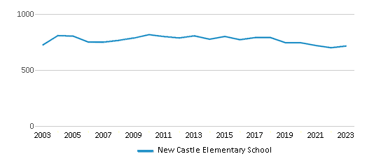 This chart displays total students of New Castle Elementary School by year, with the latest 2022-23 school year data. This chart displays total students of New Castle Elementary School by year, with the latest 2022-23 school year data.