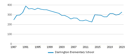 This chart displays total students of Darrington Elementary School by year, with the latest 2022-23 school year data. This chart displays total students of Darrington Elementary School by year, with the latest 2022-23 school year data.