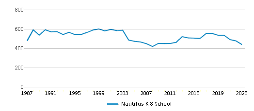 This chart displays total students of Nautilus K-8 School by year, with the latest 2022-23 school year data. This chart displays total students of Nautilus K-8 School by year, with the latest 2022-23 school year data.