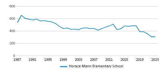 This chart displays total students of Horace Mann Elementary School by year, with the latest 2022-23 school year data. This chart displays total students of Horace Mann Elementary School by year, with the latest 2022-23 school year data.