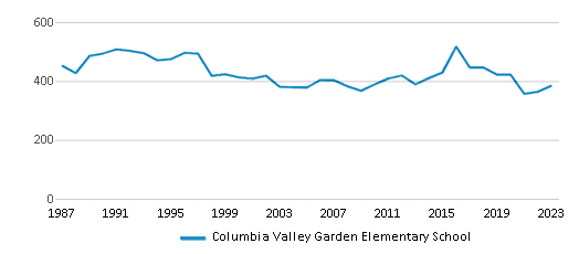 This chart displays total students of Columbia Valley Garden Elementary School by year, with the latest 2022-23 school year data. This chart displays total students of Columbia Valley Garden Elementary School by year, with the latest 2022-23 school year data.