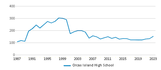 This chart displays total students of Orcas Island High School by year, with the latest 2022-23 school year data. This chart displays total students of Orcas Island High School by year, with the latest 2022-23 school year data.