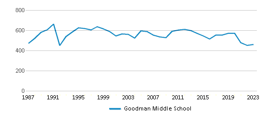 This chart displays total students of Goodman Middle School by year, with the latest 2022-23 school year data. This chart displays total students of Goodman Middle School by year, with the latest 2022-23 school year data.
