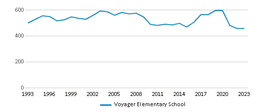 This chart displays total students of Voyager Elementary School by year, with the latest 2022-23 school year data. This chart displays total students of Voyager Elementary School by year, with the latest 2022-23 school year data.