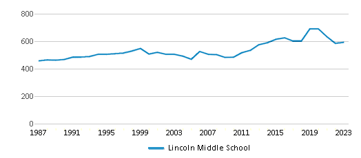 This chart displays total students of Lincoln Middle School by year, with the latest 2022-23 school year data. This chart displays total students of Lincoln Middle School by year, with the latest 2022-23 school year data.