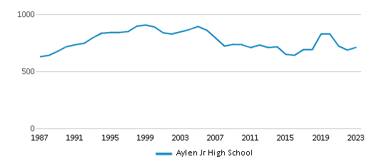 This chart displays total students of Aylen Jr High School by year, with the latest 2022-23 school year data. This chart displays total students of Aylen Jr High School by year, with the latest 2022-23 school year data.