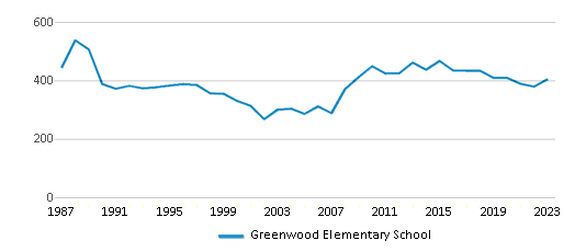 This chart displays total students of Greenwood Elementary School by year, with the latest 2022-23 school year data. This chart displays total students of Greenwood Elementary School by year, with the latest 2022-23 school year data.