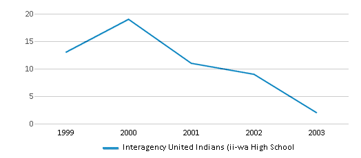 This chart displays total students of Interagency United Indians (ii-wa High School by year, with the latest 2002-03 school year data. This chart displays total students of Interagency United Indians (ii-wa High School by year, with the latest 2002-03 school year data.