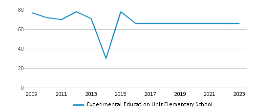 This chart displays total students of Experimental Education Unit Elementary School by year, with the latest 2022-23 school year data. This chart displays total students of Experimental Education Unit Elementary School by year, with the latest 2022-23 school year data.