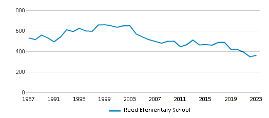 This chart displays total students of Reed Elementary School by year, with the latest 2022-23 school year data. This chart displays total students of Reed Elementary School by year, with the latest 2022-23 school year data.