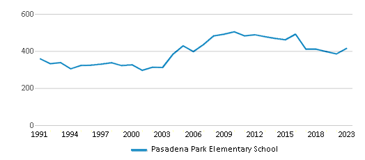This chart displays total students of Pasadena Park Elementary School by year, with the latest 2022-23 school year data. This chart displays total students of Pasadena Park Elementary School by year, with the latest 2022-23 school year data.