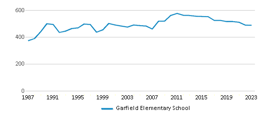 This chart displays total students of Garfield Elementary School by year, with the latest 2022-23 school year data. This chart displays total students of Garfield Elementary School by year, with the latest 2022-23 school year data.