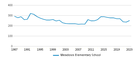 This chart displays total students of Meadows Elementary School by year, with the latest 2022-23 school year data. This chart displays total students of Meadows Elementary School by year, with the latest 2022-23 school year data.