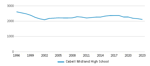 This chart displays total students of Cabell Midland High School by year, with the latest 2022-23 school year data. This chart displays total students of Cabell Midland High School by year, with the latest 2022-23 school year data.