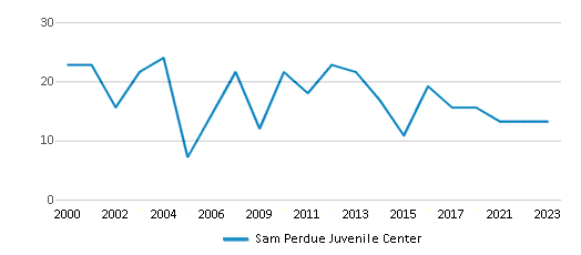 This chart displays total students of Sam Perdue Juvenile Center by year, with the latest 2022-23 school year data. This chart displays total students of Sam Perdue Juvenile Center by year, with the latest 2022-23 school year data.