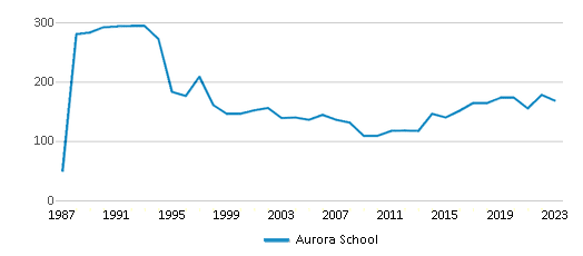 This chart displays total students of Aurora School by year, with the latest 2022-23 school year data. This chart displays total students of Aurora School by year, with the latest 2022-23 school year data.