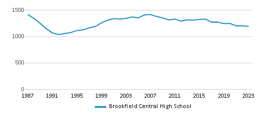 This chart displays total students of Brookfield Central High School by year, with the latest 2022-23 school year data. This chart displays total students of Brookfield Central High School by year, with the latest 2022-23 school year data.