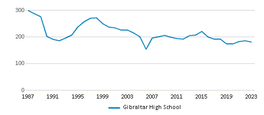 This chart displays total students of Gibraltar High School by year, with the latest 2022-23 school year data. This chart displays total students of Gibraltar High School by year, with the latest 2022-23 school year data.