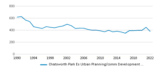 This chart displays total students of Chatsworth Park Es Urban Planning/comm Development Magnet by year, with the latest 2021-22 school year data. This chart displays total students of Chatsworth Park Es Urban Planning/comm Development Magnet by year, with the latest 2021-22 school year data.