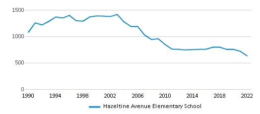 This chart displays total students of Hazeltine Avenue Elementary School by year, with the latest 2021-22 school year data. This chart displays total students of Hazeltine Avenue Elementary School by year, with the latest 2021-22 school year data.