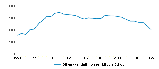 This chart displays total students of Oliver Wendell Holmes Middle School by year, with the latest 2021-22 school year data. This chart displays total students of Oliver Wendell Holmes Middle School by year, with the latest 2021-22 school year data.