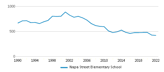 This chart displays total students of Napa Street Elementary School by year, with the latest 2021-22 school year data. This chart displays total students of Napa Street Elementary School by year, with the latest 2021-22 school year data.
