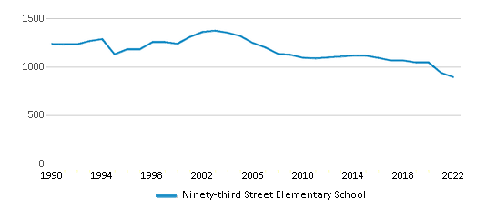 This chart displays total students of Ninety-third Street Elementary School by year, with the latest 2021-22 school year data. This chart displays total students of Ninety-third Street Elementary School by year, with the latest 2021-22 school year data.